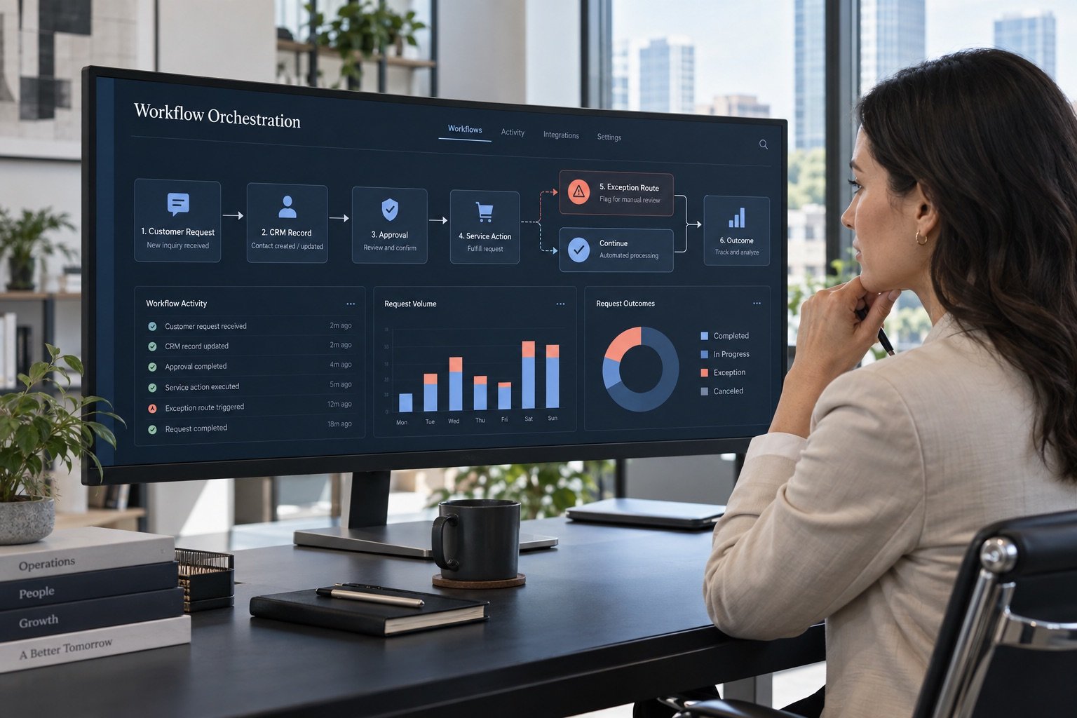 AI workflow automation connecting a customer request, CRM record, approval, service action, exception route, and measured outcome